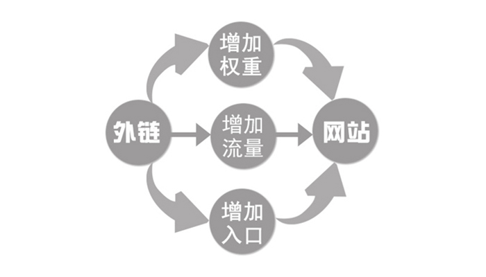 外鏈發(fā)布有技巧，并不是越多越好！